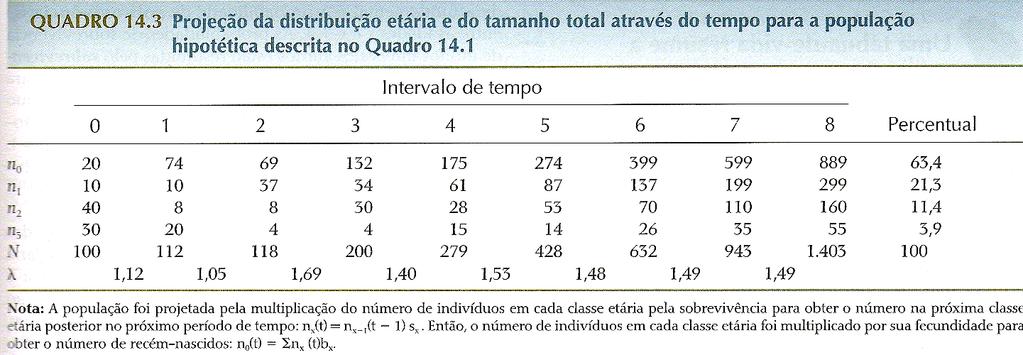 Número de indivíduos Ano Zero Estrutura etária Idade 3 2 1 Ano Oito 3 0 Idade 2 1 Porque?