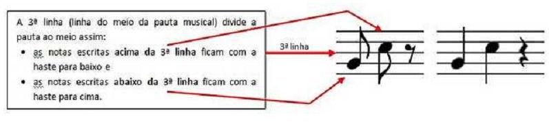 A semínima é composta pela cabeça da nota pintada e a haste. A colcheia é composta pela cabeça da nota pintada, a haste e o colchete.