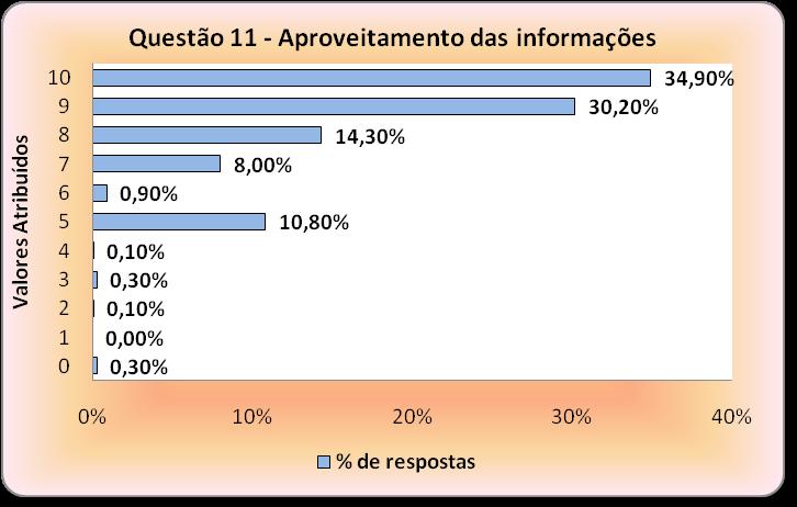 Figura 13 Comparação entre os valores médios atribuídos às questões referentes ao aproveitamento das informações, presente na Auto-Avaliação dos Alunos da Figura 14