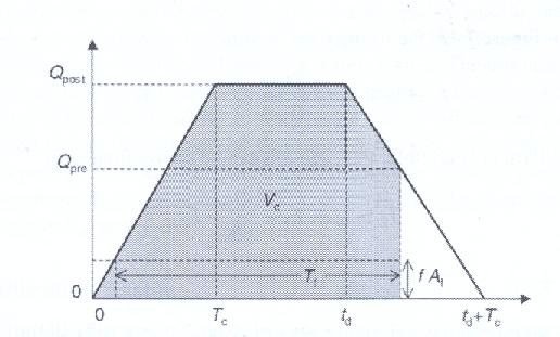 136.5 Modelo de Akan É baseado no chamado metodo racional modificado em que o hidrograma é trapezoidal e temos que achar o valor máximo de Vc e que apresenta o mesmo problema do metodo de Aron e