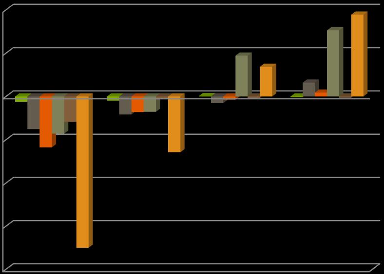 Evolución do número de traballadores por sectores 2011-2015 20.000 10.000 0-10.000-20.000 SECTOR PRIMARIO SECTOR SECUNDARIO SECTOR CONSTRUCIÓN SECTOR SERVIZOS SEN ACTIVIDADE TOTAL -30.000-40.