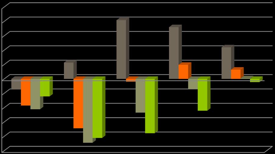 De nos fixar agora na evolución do paro por rangos de idade nos últimos cinco anos, ao longo de todo o período 2011 a 2015, observamos como no 2015 consolídase a tendencia de diminución do paro entre