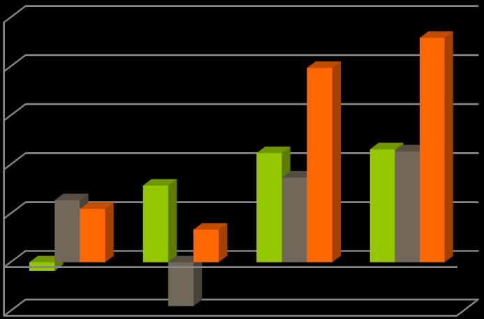 2.4.3. Evolución anual do número de contratos por xénero 2011 2012 2013 2014 2015 2012d 2013d 2014d 2015d 2012% 2013% 2014% 2015% HOMES 344.683 341.145 372.612 417.321 463.552-3.538 31.467 44.709 46.