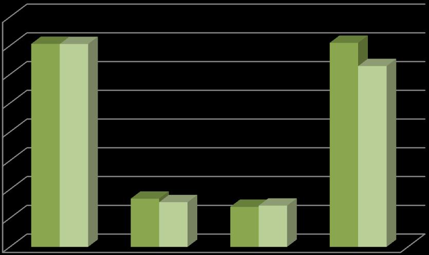 2.4.2.- Contratos realizados por provincia Homes % Homes Mulleres % Mulleres Total % Total A CORUÑA 141.274 40,99 141.177 43,20 282.451 42,07 LUGO 33.556 9,74 31.084 9,51 64.640 9,63 OURENSE 27.