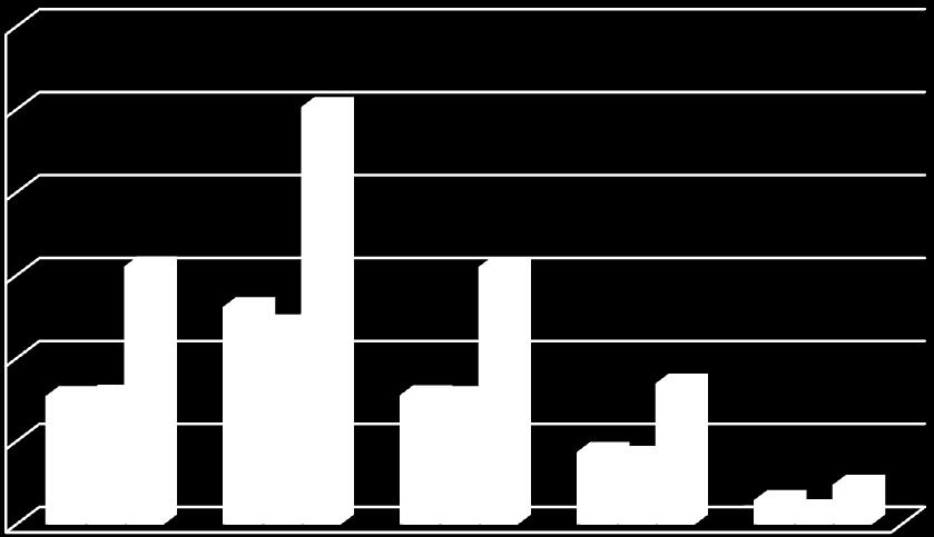 2.4.6.- Contratos por idade e xénero Homes % Mulleres % Total % <=25 77.398 22,45 78.203 23,93 155.601 23,17 26 a 35 131.052 38,02 120.662 36,93 251.714 37,49 36 a 45 77.878 22,59 77.356 23,67 155.