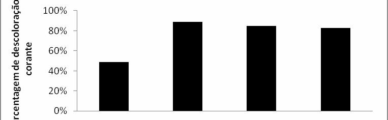 Quanto ao uso do corante Reactive red 195, em ph 5 e com adição de tampão, foi observado 89% de descoloração (Figura 9).