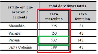Desta forma, o número de casos possíveis será igual a225+153+532+188=1.098. Queremos calcular a probabilidade de que o acidente mencionado no relatório tenha ocorrido no estado do Paraná.