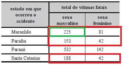 O total de elementos do nosso espaço amostral (casos possíveis) é igual a. =. Estamos interessados em calcular a probabilidade de o acidente ser com uma vítima do sexo masculino no estado do Maranhão.