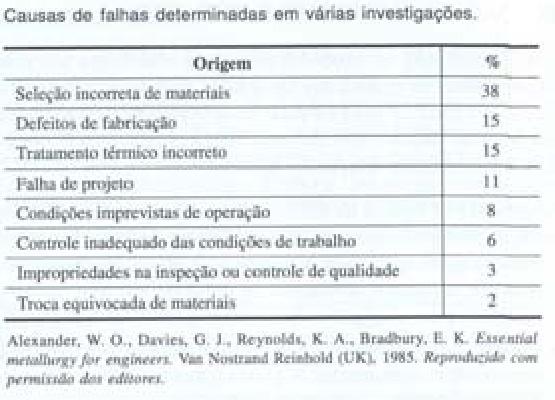 INTRODUÇÃO: A seleção inadequada dos materiais é