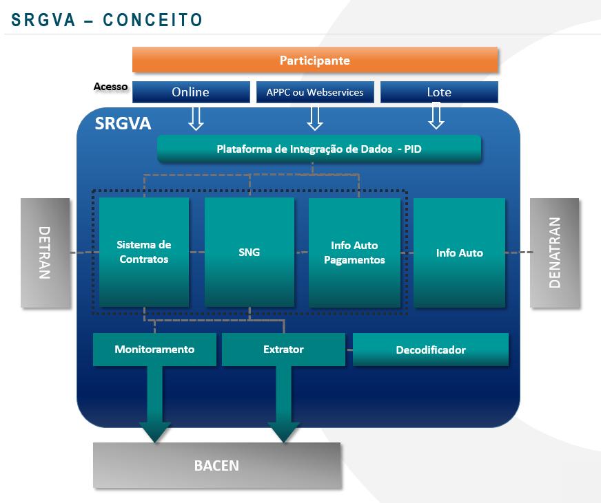 1. Conceito O Sistema de Registro de Garantias sobre Veículos Automotores - SRGVA possibilita que os Participantes insiram para registro os dados: das garantias constituídas sobre veículos