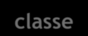 Esta categoria mais geral, à qual cada objeto pertence, denominamos de classe; Tudo no mundo real pode ser representado por meio do conceito de "objeto": uma planta, uma mesa, uma pessoa, um