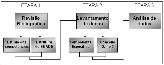 Número de Cursos XXIX ENCONTRO NACIONAL DE ENGENHARIA DE PRODUCAO 3. Metodologia de Pesquisa As várias etapas de procedimentos realizados durante este trabalho podem ser visualizadas na Figura 2.