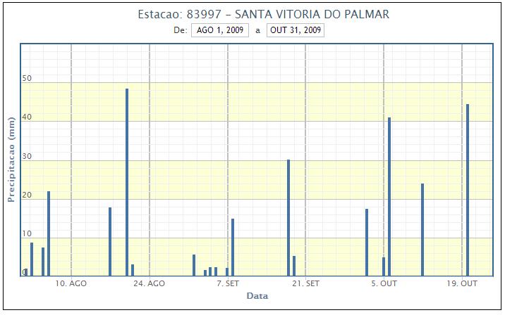 228 Figura 10 - Precipitação acumulada entre os meses agosto, setembro e outubro de 2009 na estação meteorológica de Santa Vitória do Palmar, RS. Org.: Simioni; Wollmann (2016).