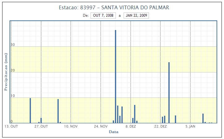 222 Figura 4 Precipitação acumulada entre os meses de outubro de 2008 a janeiro de 2009 na estação meteorológica de Santa Vitória do Palmar, RS. Fonte: INMET.
