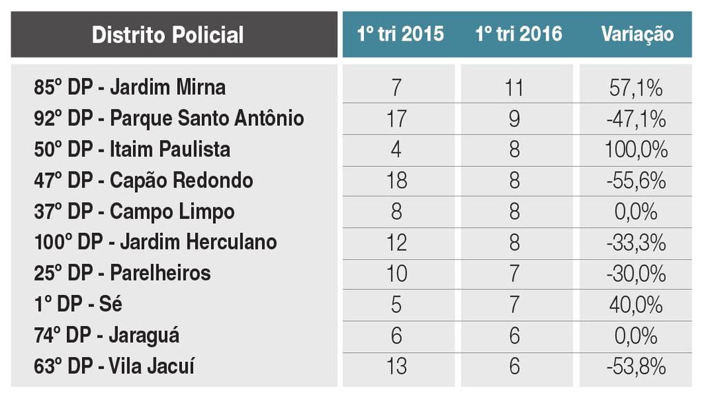 Dos 10 DPs com mais registros de homicídio doloso no primeiro trimestre de 2015 9, seis continuaram nesse ranking em 2016, dentre eles: 37º DP Campo Limpo; 47º DP Capão Redondo; 92º DP Parque Santo