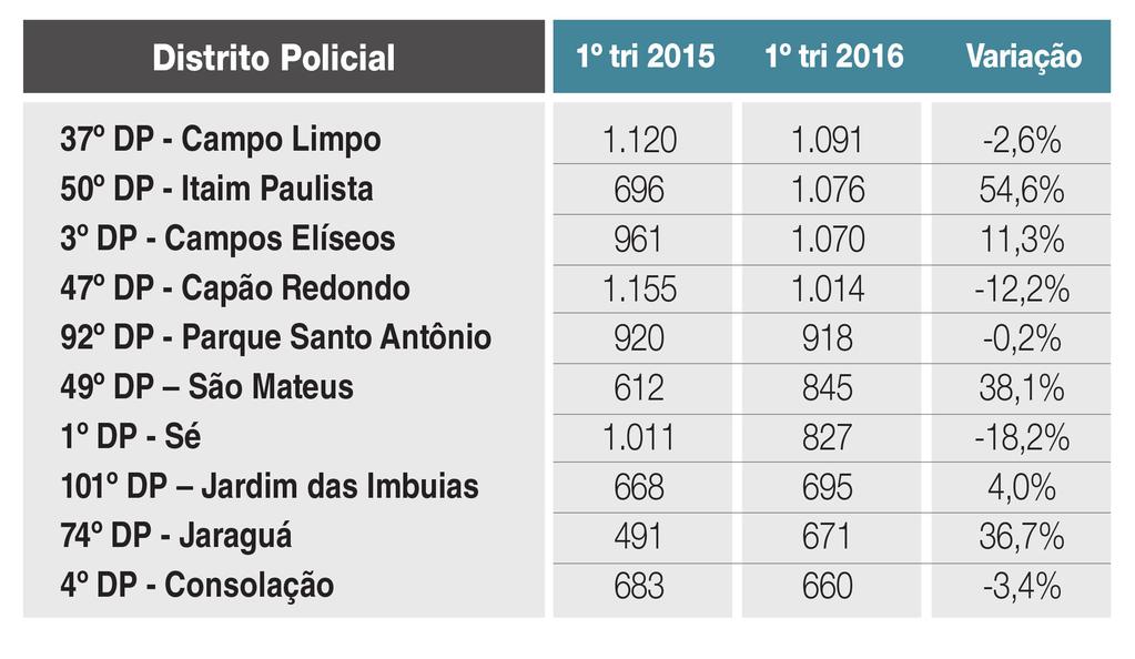 Entre os 10 distritos com maior número de roubo (outros) no primeiro trimestre de 2016, oito já estavam entre as maiores incidências de roubo no primeiro trimestre de 2015.