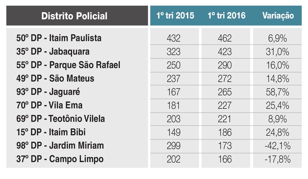 Ainda que tenha havido uma melhora difundida pelo território da Capital, sete dos 10 Distritos Policiais com os maiores volumes de roubos de veículo no primeiro trimestre de 2016 já estavam entre os