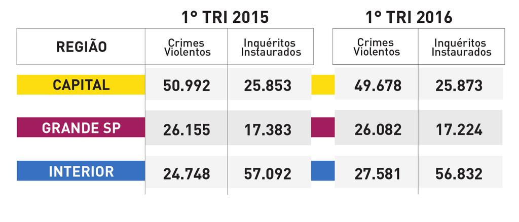 Como já notado em outras edições, a Capital instaura volume de inquéritos muito inferior àquele observado no Interior, ainda que o número de crimes violentos registrados na cidade de São Paulo seja