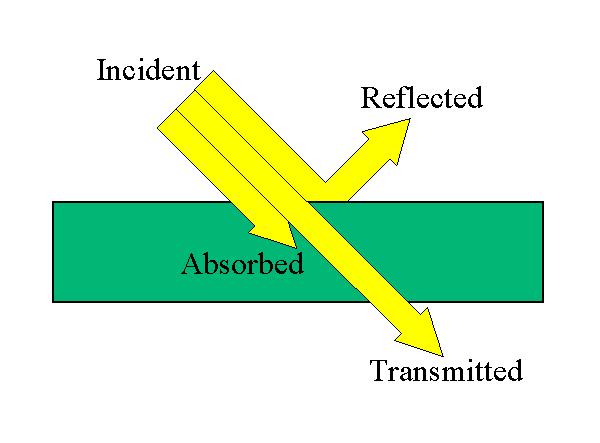 Emissividade, reflectância, transmitância e absortância Emissividade ε: razão entre radiação emitida pelo objecto e a radiação emitida por um corpo negro a igual temperatura.