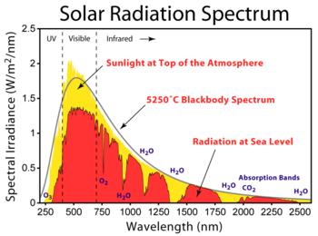 Irradiância solar à superfície A combinação das janelas atmosféricas e da energia da radiação que depende do comprimento de onda de acordo com a equação Q = h c λ determina a irradiância solar sobre
