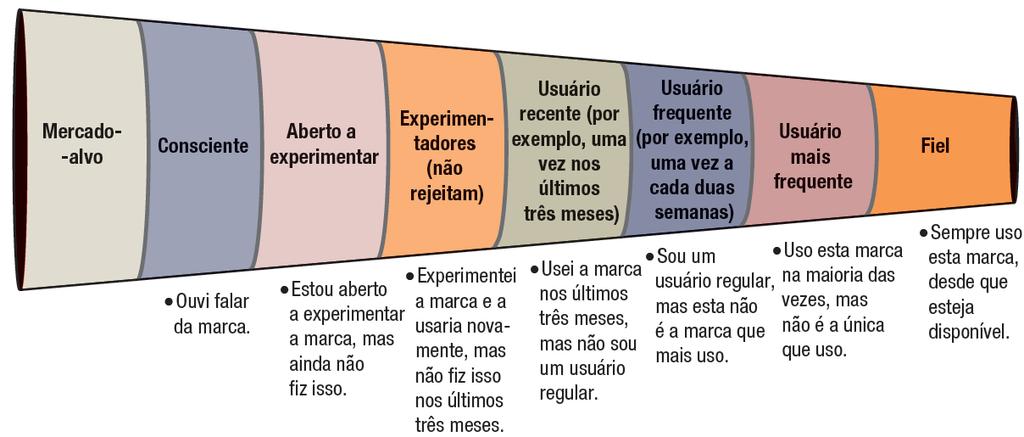 Dinâmica de retenção Dinâmica de retenção A figura abaixo mostra as principais etapas do processo de atrair e reter clientes com base em um funil, bem como exemplos de afirmações para mensurar o