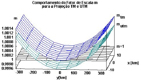 Atribuindo os seguintes valores: m =,9996, m= e R=637 km obtém-se y ±8, km, ou seja, as linhas de distorção zero (ldz), ou, de fator de escala unitário, estão a aproximadamente 8 km do meridiano