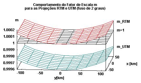 a) Figura. - Comportamento da projeção UTM e RTM para fuso de dois graus. Ao analisar as superfícies de distorção mostradas na Figura.