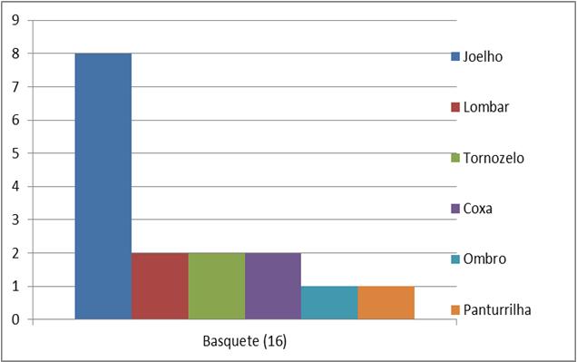 Figura 3. Segmentos acometidos por lesões no voleibol durante os Jogos Regionais de 2016.