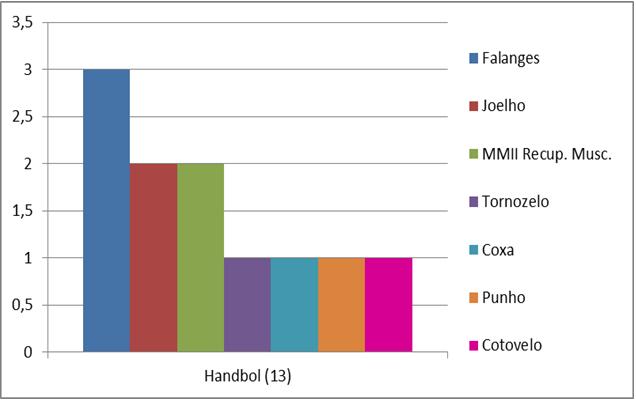 68 Figura 5. Segmentos acometidos por lesões no handebol durante os Jogos Regionais de 2016.