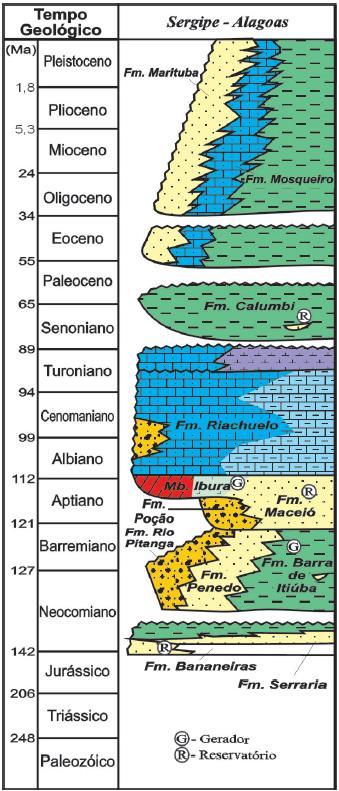 32 Figura 19 Carta estratigráfica da Bacia Sergipe-Alagoas com elementos dos sistemas petrolíferos associados (Fonte: Milani & Araújo, 2003).