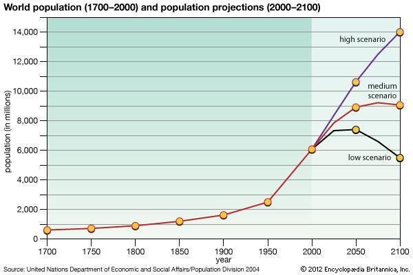 Evolução demográfica