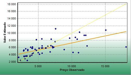 estimados pelo modelo da ordenada, assim sendo, quanto mais os pontos se aproximarem da bissetriz (reta amarela) maior será o poder de predição do modelo.