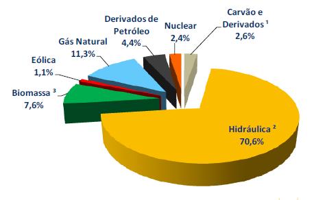 Oferta Interna de Energia Elétrica por Fonte Fonte: Balanço Energético Nacional (2013).