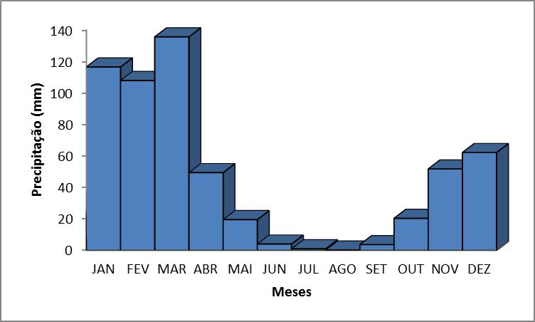 Variação Mensal da Precipitação Média Fonte: baseado em dados da Estação Meteorológica Paulista (INMET, 2013).