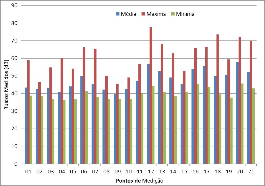 Resultados das Medições de Ruídos na Área Estudada Qualidade do Ar De maneira geral, a qualidade do ar na região é o resultado das influências do meio ambiente ou das atividades humanas, que podem