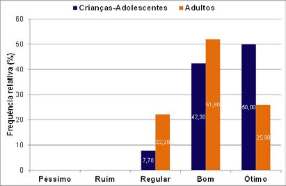 Gráfico 1 Grau de satisfação dos usuários crianças/ adolescentes e adultos com relação à infraestrutura da Biblioteca-escola Senac Dom Ulrico, na