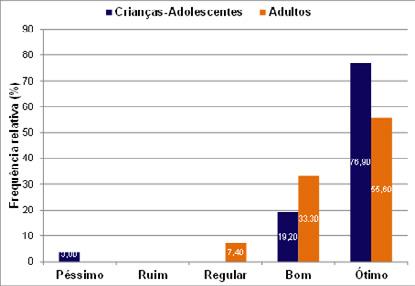 Gráfico 4 Grau de satisfação dos usuários crianças/ adolescentes e adultos com relação ao horário de funcionamento da Biblioteca-escola Senac Dom Ulrico,