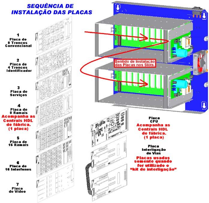 Centrais de Comunicação 43 CAPÍTULO O IV - CONFIGURAÇÕES BÁSICAS 1 - Ao receber o equipamento, remova todas as placas das suas embalagens.