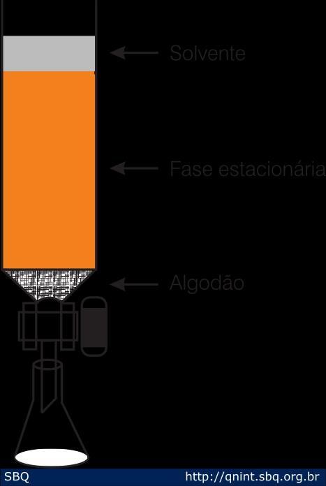 Processo de troca iônica -SO 3 - H + + Na + -SO 3 - Na + + H + Nome: Amberlite IR-10 Tipo de resina: Trocador de cátion altamente ácido Constituição química: Grupos