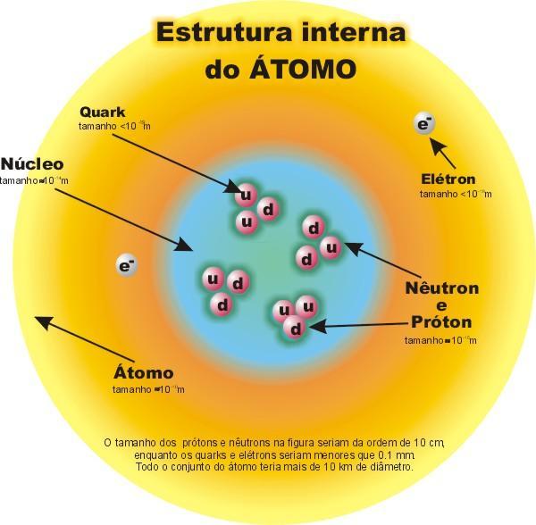 atritado com lã. O termo grego para âmbar é elektron. Um estudo científico sistemático da eletrostática só foi iniciado no século 18.