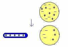 Isso resulta numa separação de cargas, com os elétrons acumulando-se tão próximo quanto possível da carga positiva.