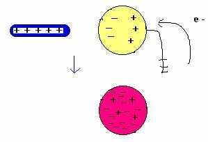 Descargas Elétricas: objetos eletrizados são instáveis, no sentido de que um objeto negativamente carregado tem um excesso de elétrons que repelem-se mutuamente.