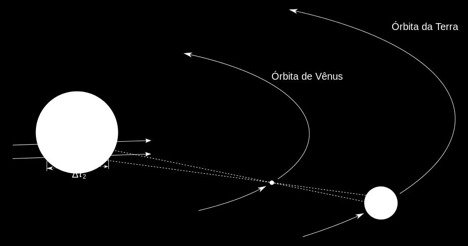 Ocorrem numa seqüência que geralmente se repete a cada 243 anos, com pares de trânsitos espaçados de 8 anos, seguidos de longos intervalos de 121,5 e 105,5 anos.