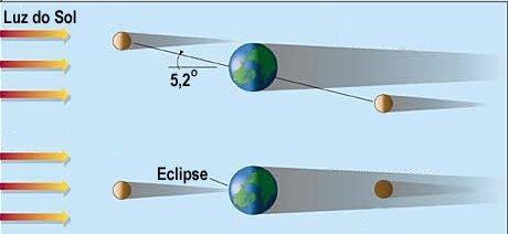 menores). Nas lunações (a) e (c), as fases Nova e Cheia acontecem quando a Lua está um pouco acima ou um pouco abaixo da eclíptica, e não acontecem eclipses.