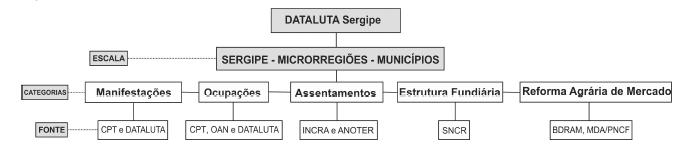 9 METODOLOGIA O Relatório DATALUTA Sergipe: Banco de Dados da Luta pela Terra, na sua versão 2011 organiza as informações levantadas em três escalas: estadual, microrregional e municipal das