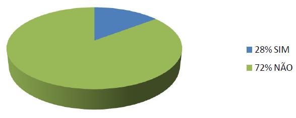 Com a figura 6 pode-se observar que dos 50 entrevistados, 80% disseram que comprariam a Carne Bovina em Conserva por praticidade, 0% disseram que não comprariam por que gostam e 20% disseram que não