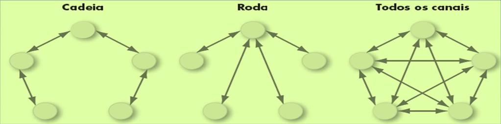 Comunicação organizacional Redes formais em pequenos grupos Redes formais em pequenos grupos e o critério de eficácia Critério Cadeia (níveis hierárquicos) Roda (equipes) Todos os