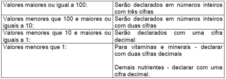 (*) Será declarado como zero, 0 ou não contém quando a quantidade de gorduras totais, gorduras saturadas e gorduras trans atendam a condição de quantidades não significativas e nenhum outro tipo de