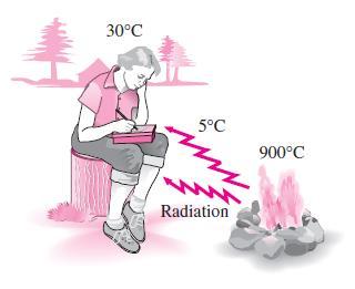 Radiação A radiação é a energia emitida pela matéria na forma de ondas eletromagnéticas (ou fótons) como resultado das mudanças nas Pessoa configurações eletrônicas dos átomos ou moléculas.