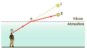 Quanto à dimensão, a fonte de luz pode ser: PONTUAL: se o seu tamanho for desprezível, quando comparado à distância de observação.